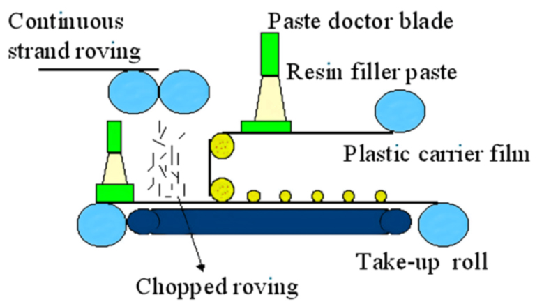 Processus de production SMC (composé de moulage de feuilles)