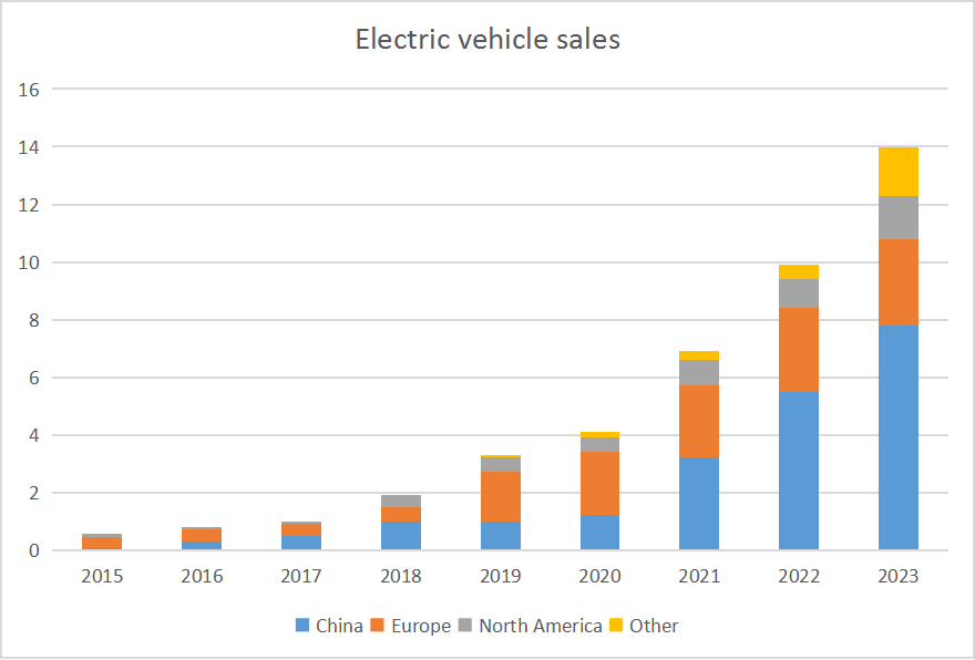 Ev ventes par pays 2015-2023