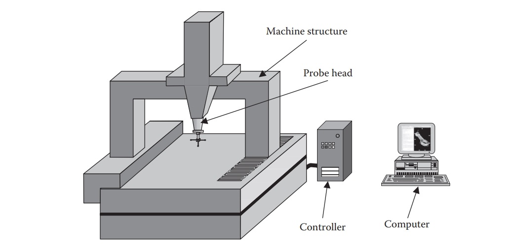 structure d'appareils de mesure à trois coordonnées